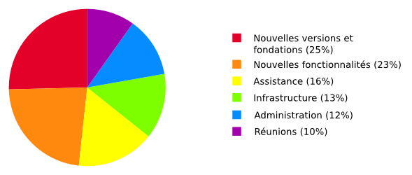 Nouvelles versions
et fondations : 25%, Nouvelles fonctionnalités : 23%, Assistance : 16%, Infrastructure : 13%,
Administration : 12%, Réunions : 10%